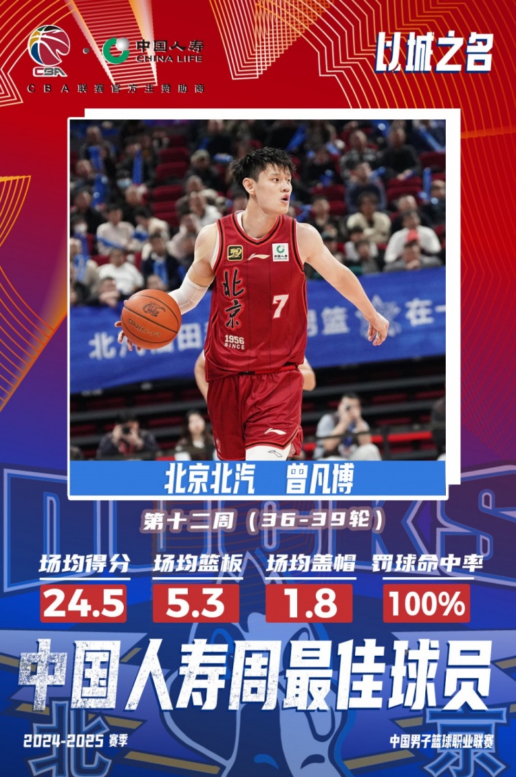  生涯首次！曾凡博當選第十二周周最佳球員 場均轟24.5分5.3板
