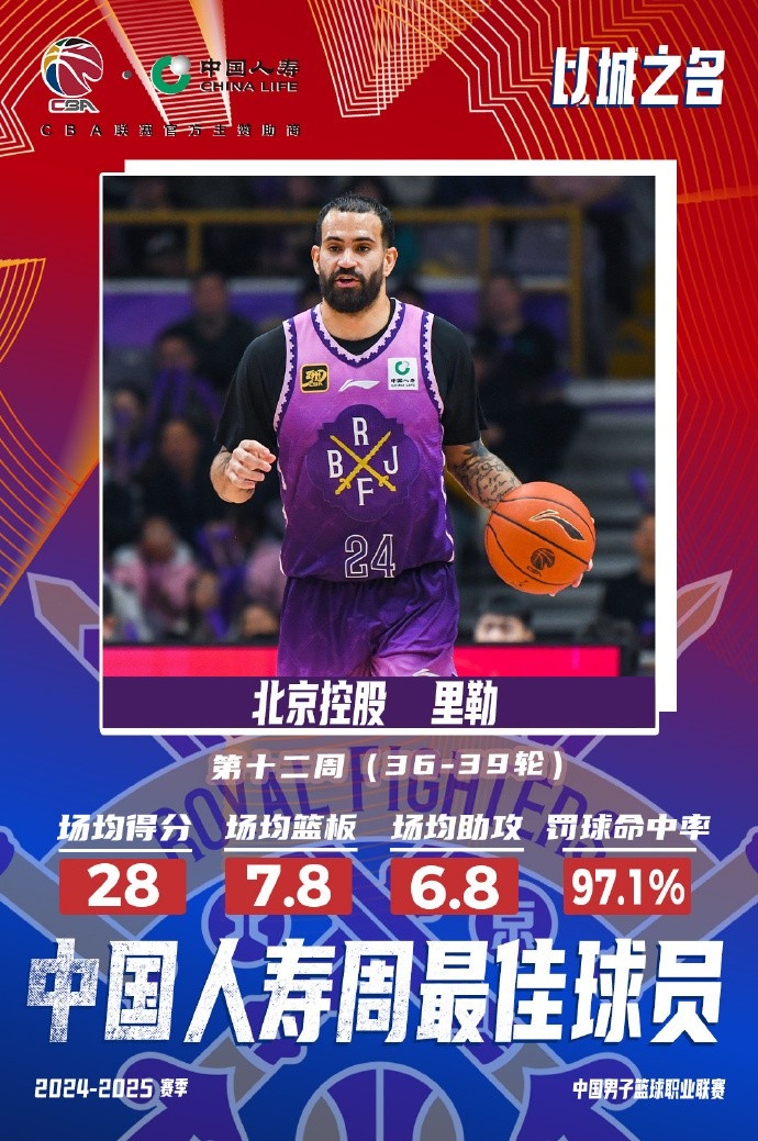  出戰(zhàn)4場場均28分7.8板6.8助！北控外援里勒當選周最佳外援