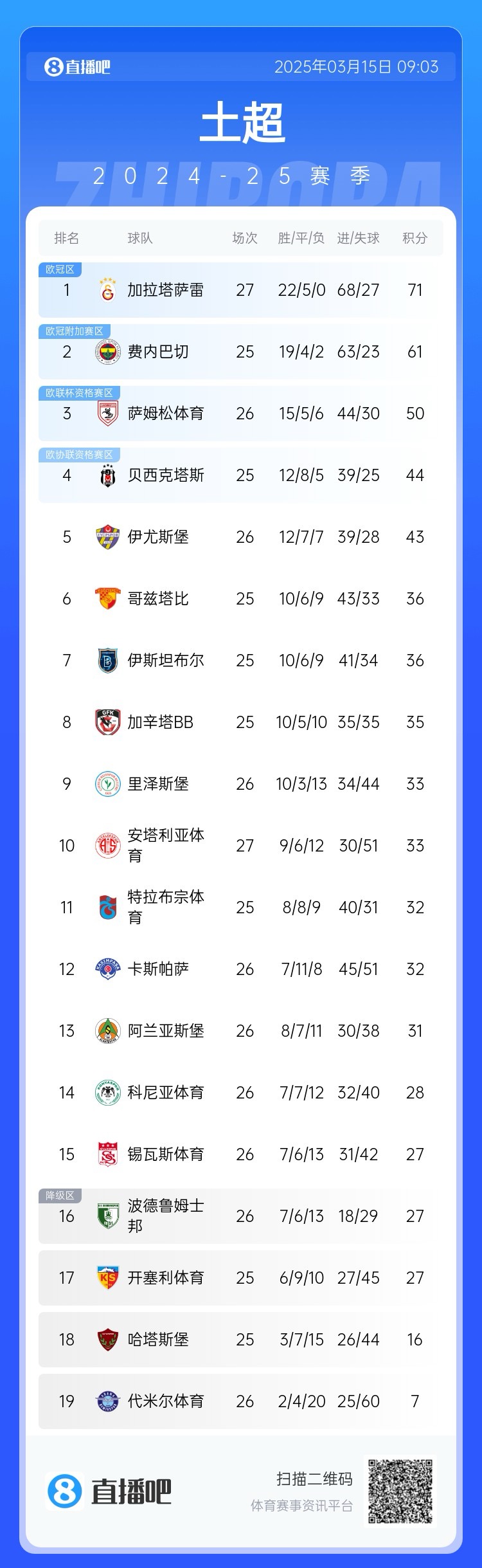  27輪不??！加拉塔薩雷繼續(xù)領(lǐng)跑土超，多賽兩輪領(lǐng)先費(fèi)內(nèi)巴切10分
