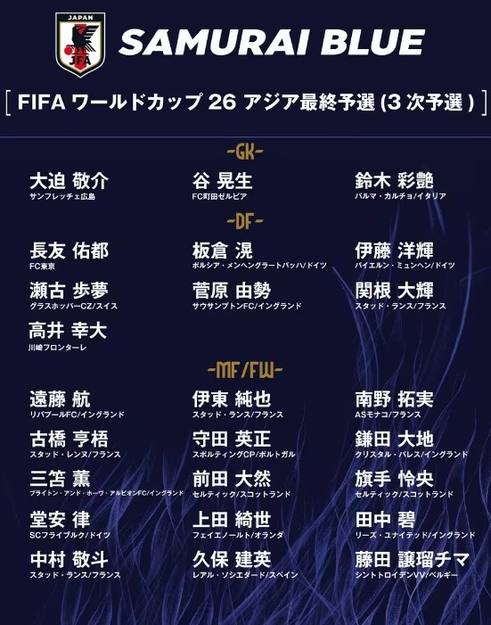  德轉(zhuǎn)：日本隊最新身價突破3億歐，25人世預(yù)賽名單合計3.05億歐元