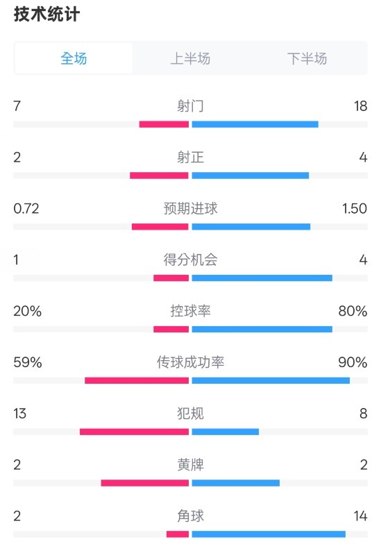  柏林聯(lián)合1-1拜仁數(shù)據(jù)：射門7-18，射正2-4，控球率20%-80%