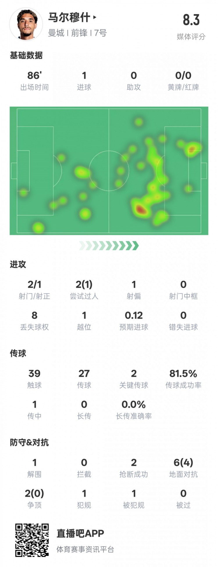  馬爾穆什本場比賽數(shù)據(jù)：1造點1進球2關鍵傳球，評分8.3