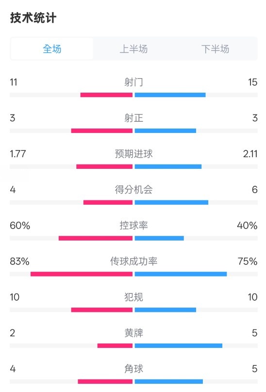  曼城2-2布萊頓數(shù)據(jù)：射門11-15，射正3-3，控球率60%-40%