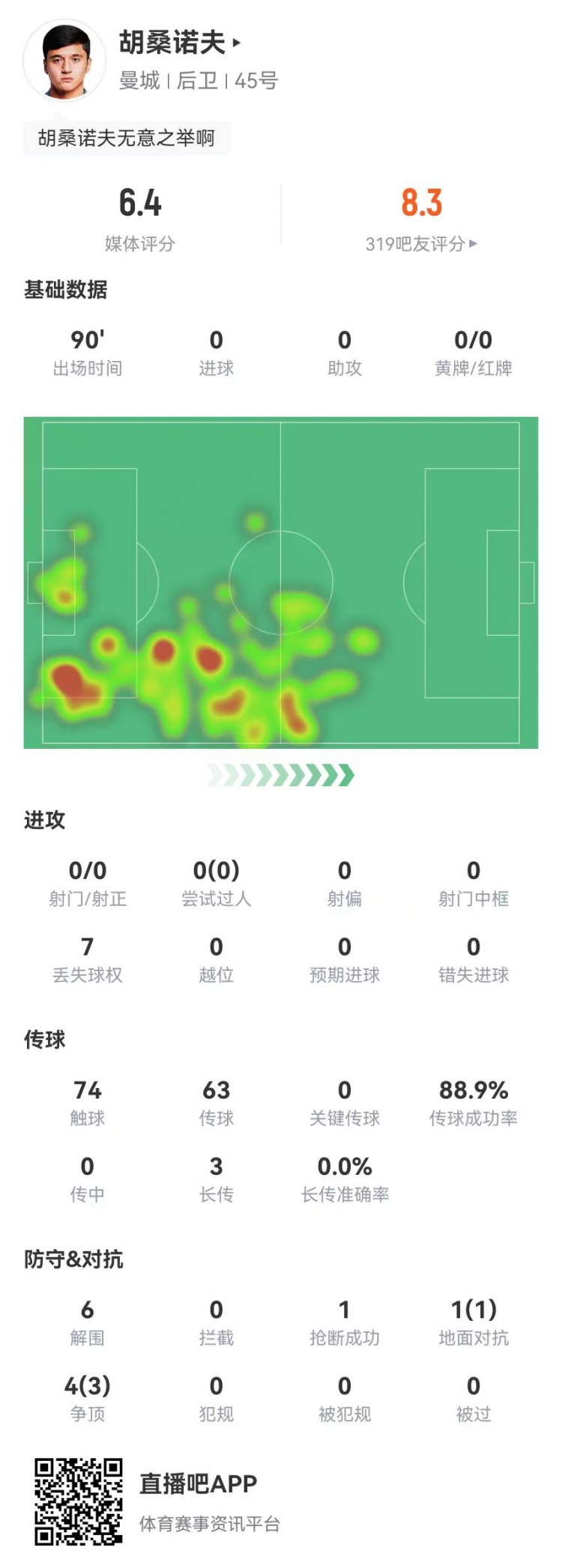  胡桑諾夫本場6解圍+1烏龍，5對抗4成功 獲評6.4分防線最低