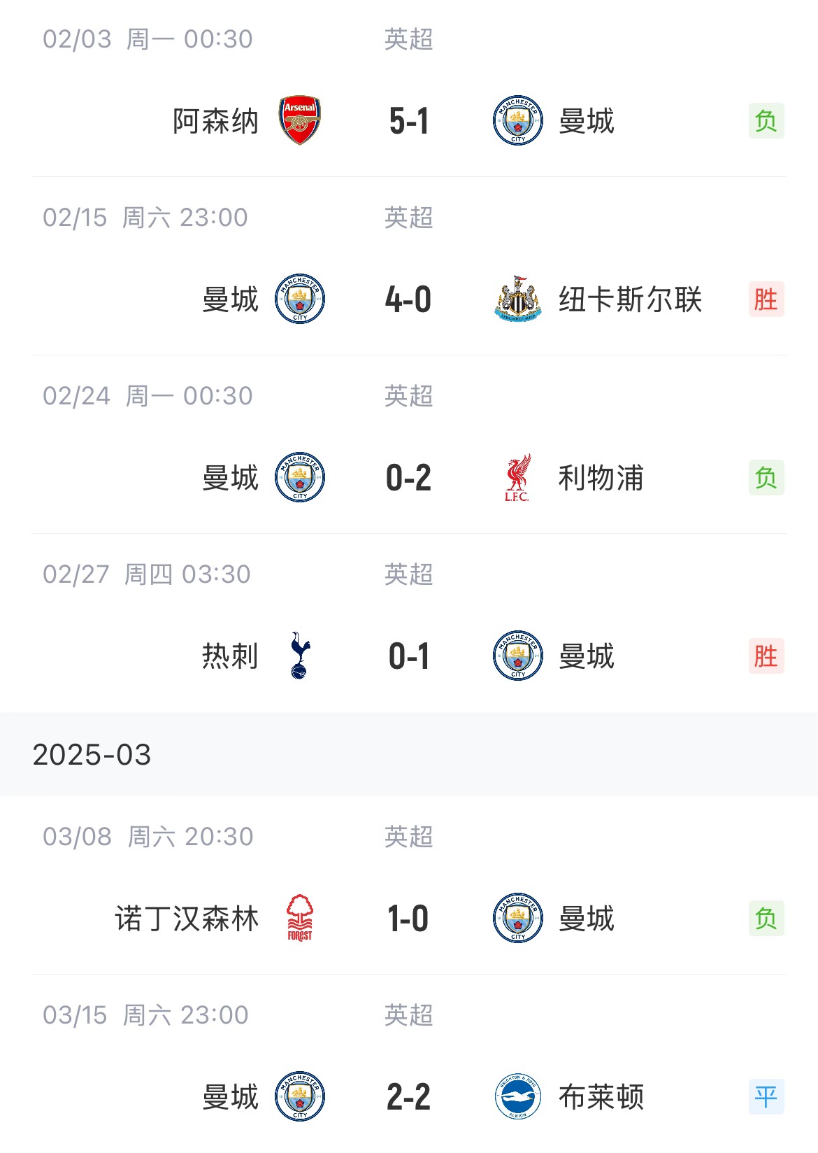  這狀態(tài)爭(zhēng)五也危！曼城近6場(chǎng)聯(lián)賽2勝1平3負(fù)，先賽只領(lǐng)先紐卡1分