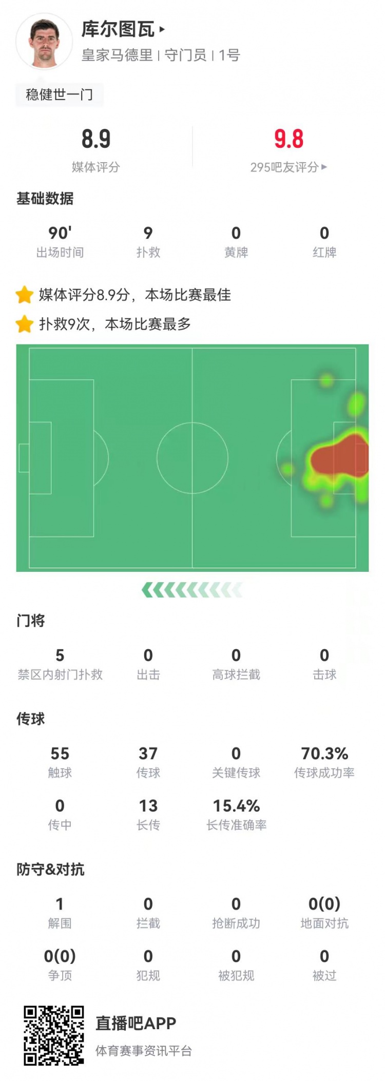  世一門！庫爾圖瓦本場9次撲救、預(yù)期撲出0.86球，獲評8.9分