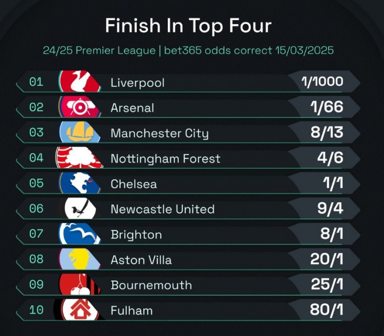  英超前四賠率：曼城8/13位列第3，森林、切爾西分列四五位