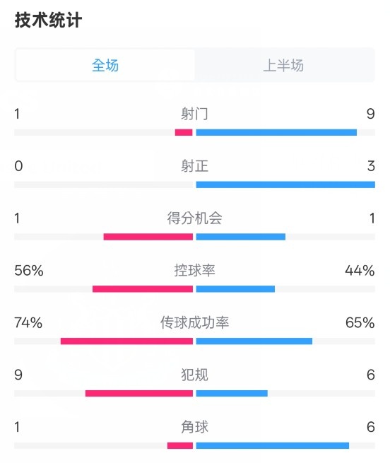  利物浦半場0-1紐卡數(shù)據(jù)：射門1-9，射正0-3，控球率56%-44%
