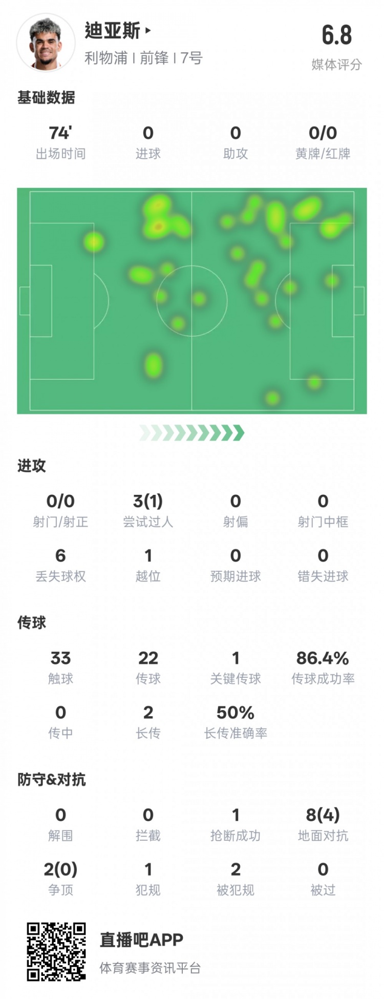  路易斯-迪亞斯本場數(shù)據(jù)：1關(guān)鍵傳球1搶斷1過人成功，評分6.8