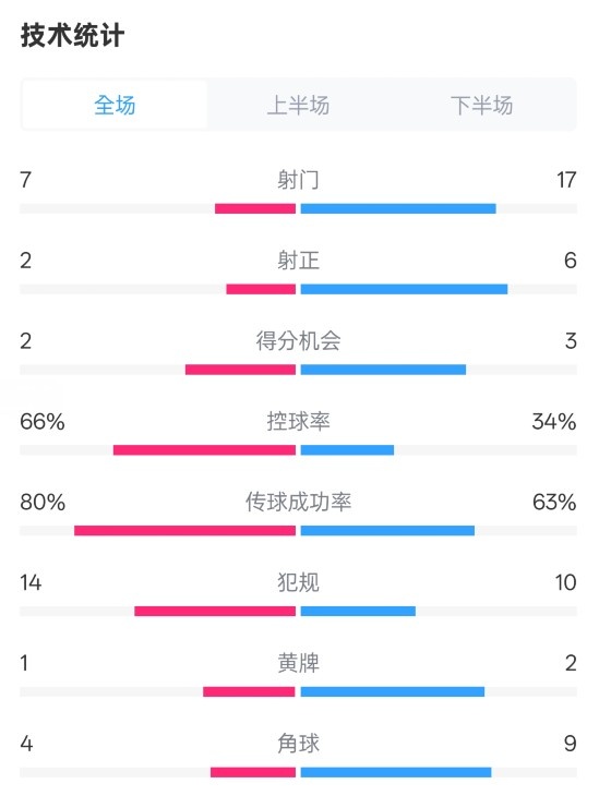  利物浦1-2紐卡全場(chǎng)數(shù)據(jù)：射門(mén)7-17，射正2-6，控球率66%-34%