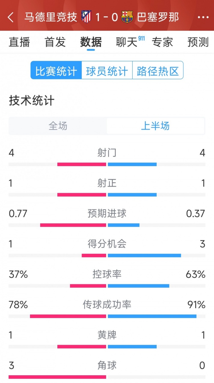  馬競(jìng)vs巴薩半場(chǎng)數(shù)據(jù)：射門4-4，射正1-1，得分機(jī)會(huì)1-3