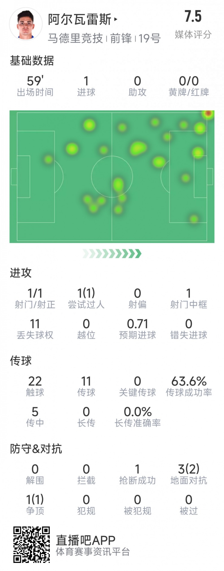  阿爾瓦雷斯本場(chǎng)數(shù)據(jù)：1次射門(mén)即破門(mén)，4次對(duì)抗3次成功，1次搶斷