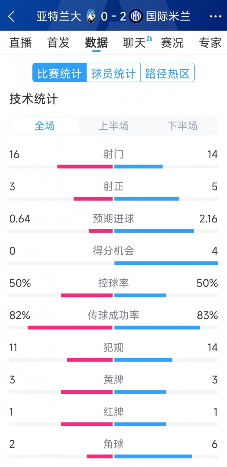  國(guó)米2-0亞特蘭大全場(chǎng)數(shù)據(jù)：射門14-16，射正5-3，得分機(jī)會(huì)4-0