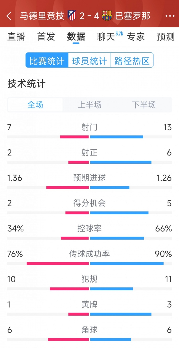  巴薩4-2馬競(jìng)?cè)珗?chǎng)數(shù)據(jù)：射門13-7，射正6-2，得分機(jī)會(huì)5-2
