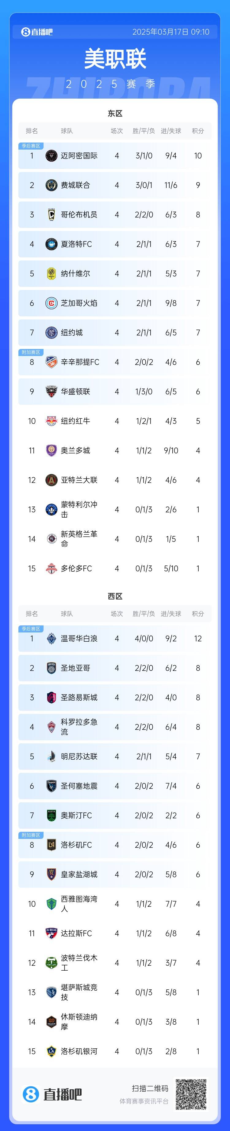  邁阿密登頂！美職聯(lián)東區(qū)積分榜：邁阿密3連勝登頂，1分領(lǐng)跑
