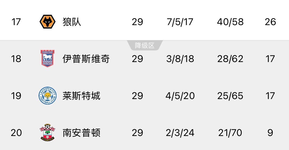  ??回天乏術(shù)！英超榜尾三隊(duì)又雙叒叕齊輸球，降級概率均超過99%