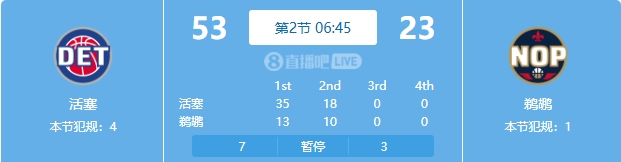  慘案預(yù)訂？活塞勢(shì)如破竹一節(jié)半領(lǐng)先30分 多次打停鵜鶘