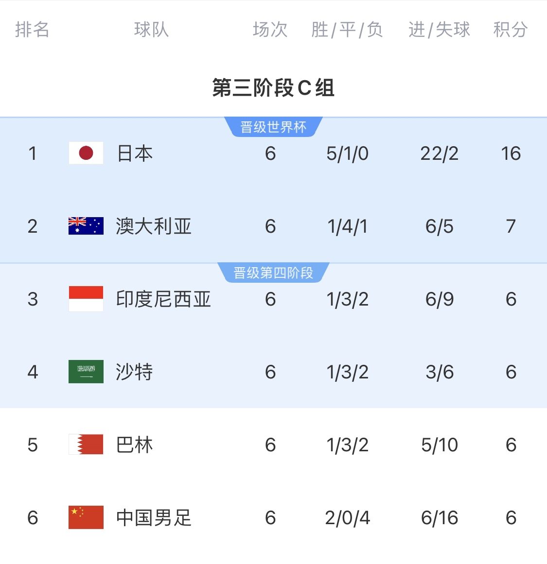  0-7慘敗的天坑！4隊同6分國足凈勝球-10，18隊中最差＆恐成大隱患