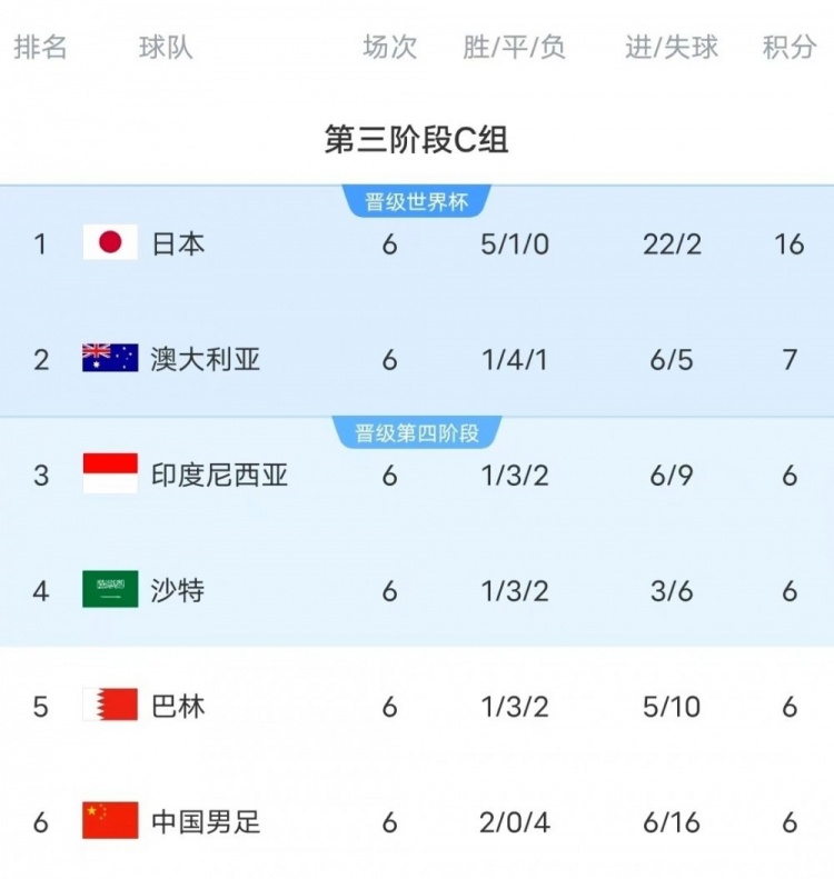 18強(qiáng)賽C組只有日本和澳大利亞凈勝球?yàn)檎龜?shù)，國(guó)足凈勝球-10