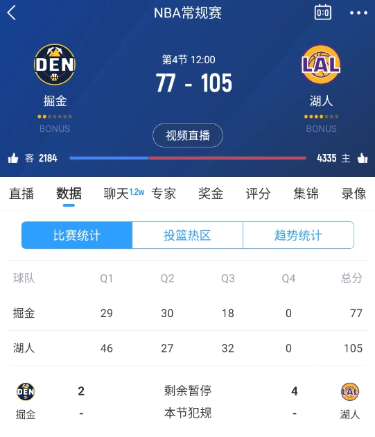  范德彪籃下補籃命中！湖人三節(jié)結(jié)束領(lǐng)先28分 本場最大領(lǐng)先！