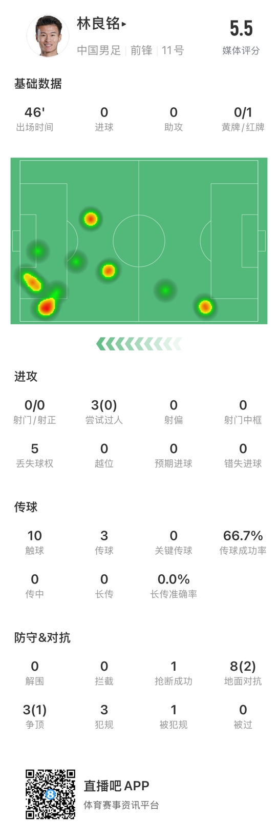  魯莽染紅！林良銘數(shù)據(jù)：3次過人0成功，3次傳球2次成功