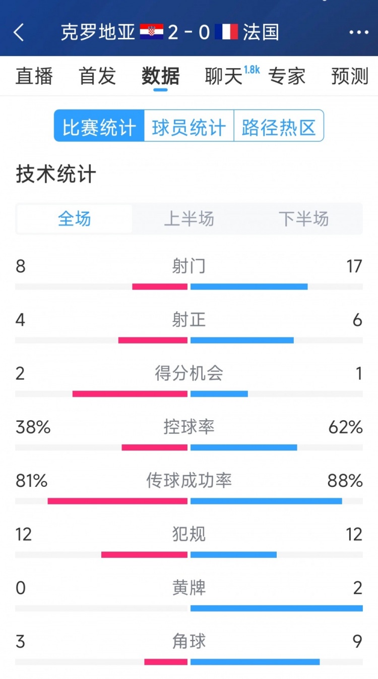  效率差距，法國0-2克羅地亞全場數(shù)據(jù)：射門17-8，射正6-4