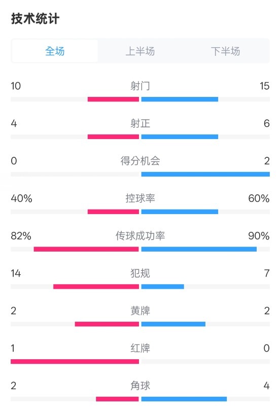  荷蘭2-2西班牙數(shù)據(jù)：射門10-15，射正4-6，控球40%-60%，紅牌1-0