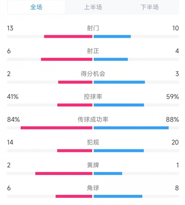  意大利vs德國數(shù)據(jù)：射門13比10、射正6比4、控球率41%比59%