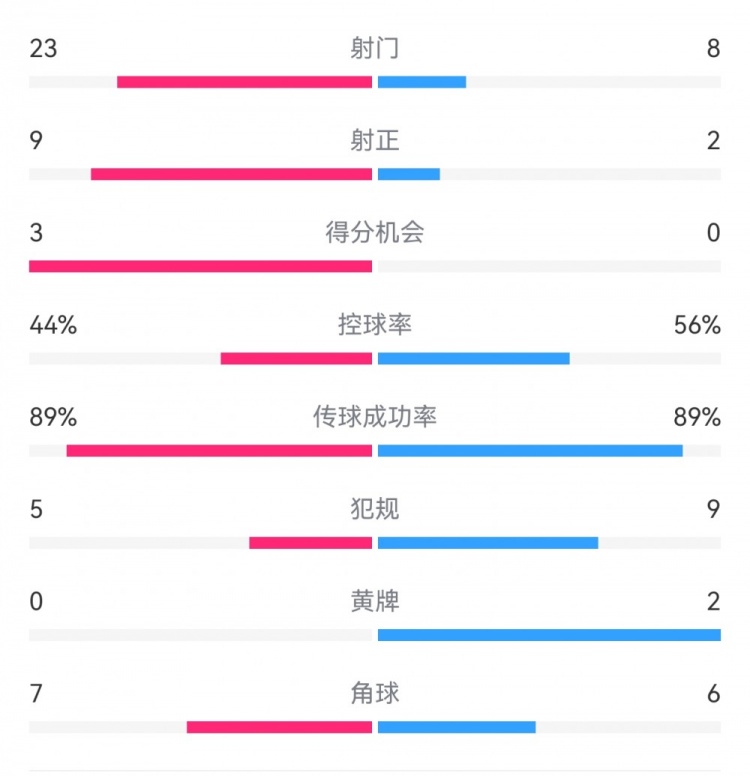  葡萄牙0-1丹麥數(shù)據(jù)：射門8-23，射正2-9，得分機會0-3