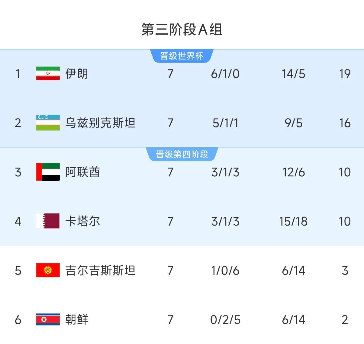  懸念最小的一組！亞洲A組6隊(duì)清晰明了：2隊(duì)直通 2隊(duì)附加 2隊(duì)出局