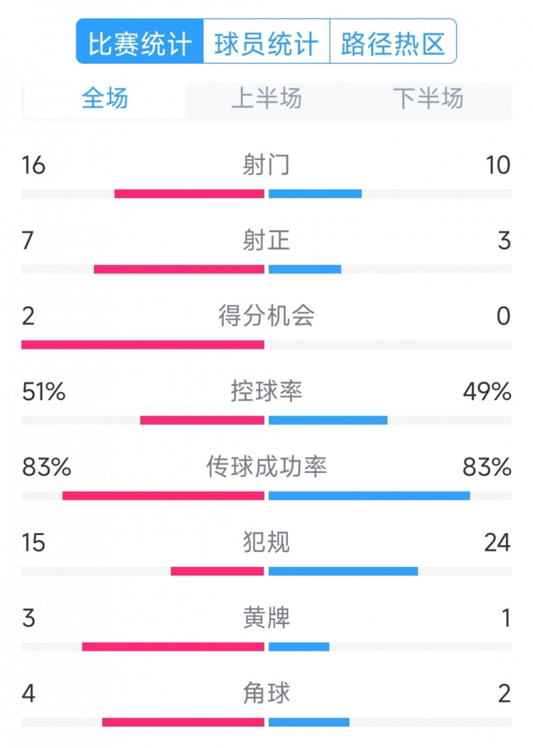  絕殺取勝！巴西2-1哥倫比亞全場數(shù)據(jù)：射門16-10，射正7-3