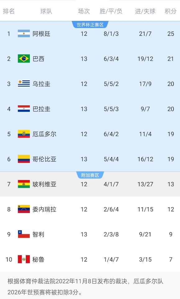  南美世預賽積分榜：巴西升至第2！多賽1場落后榜首阿根廷4分