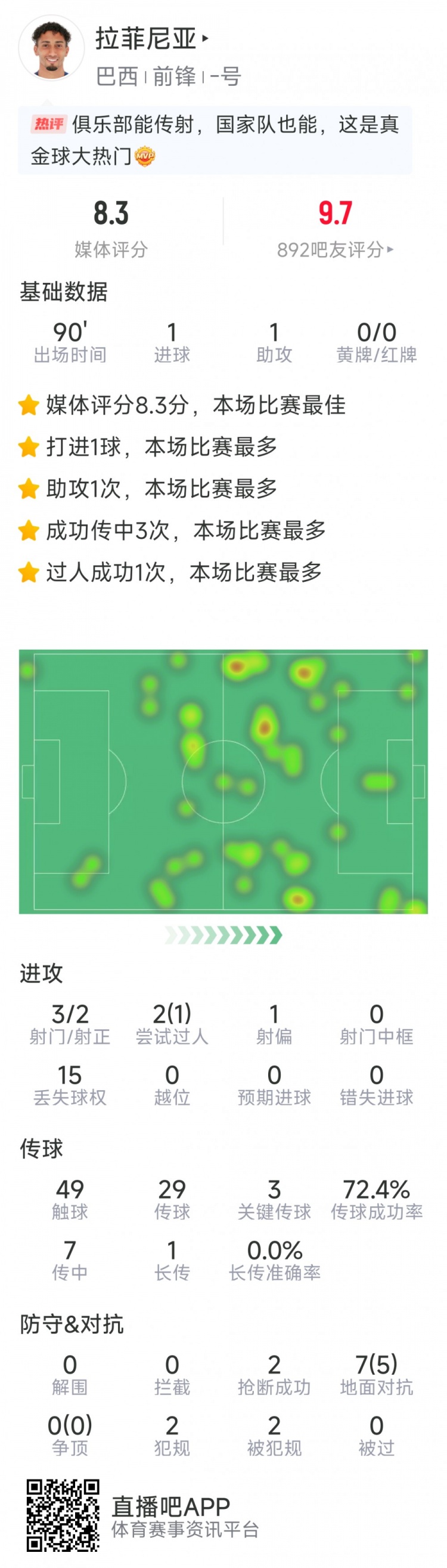  拉菲尼亞本場數(shù)據(jù)：傳射建功，3次關鍵傳球，3射2正，2次搶斷