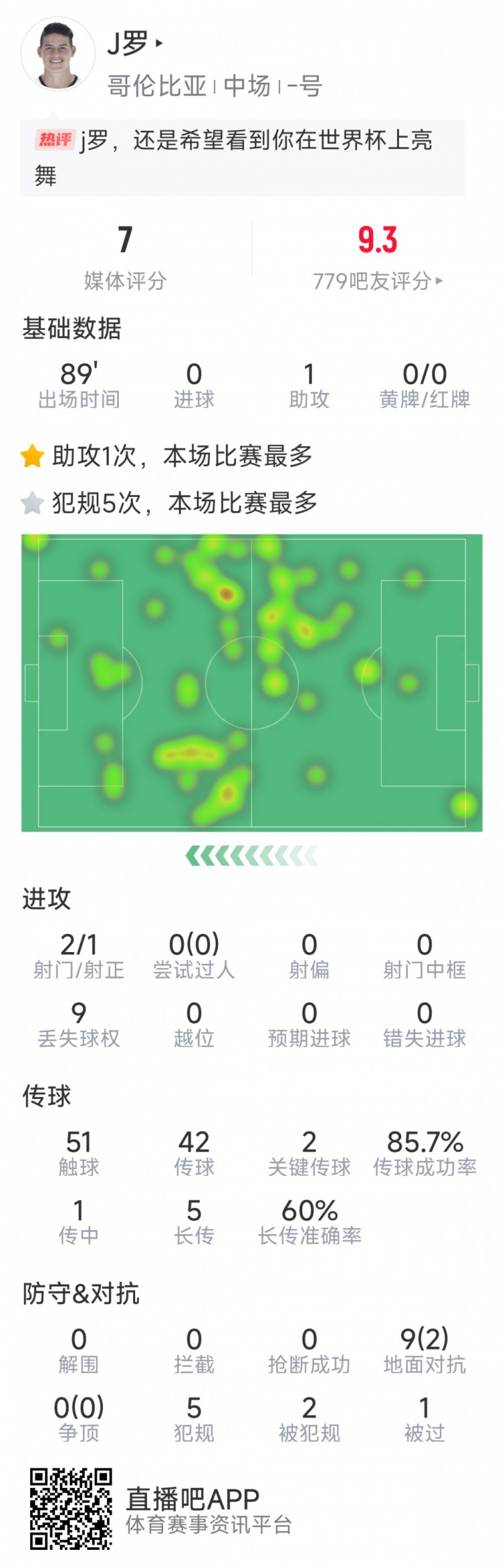  依然能戰(zhàn)，J羅本場數(shù)據(jù)：1次助攻，2次關鍵傳球，2射1正