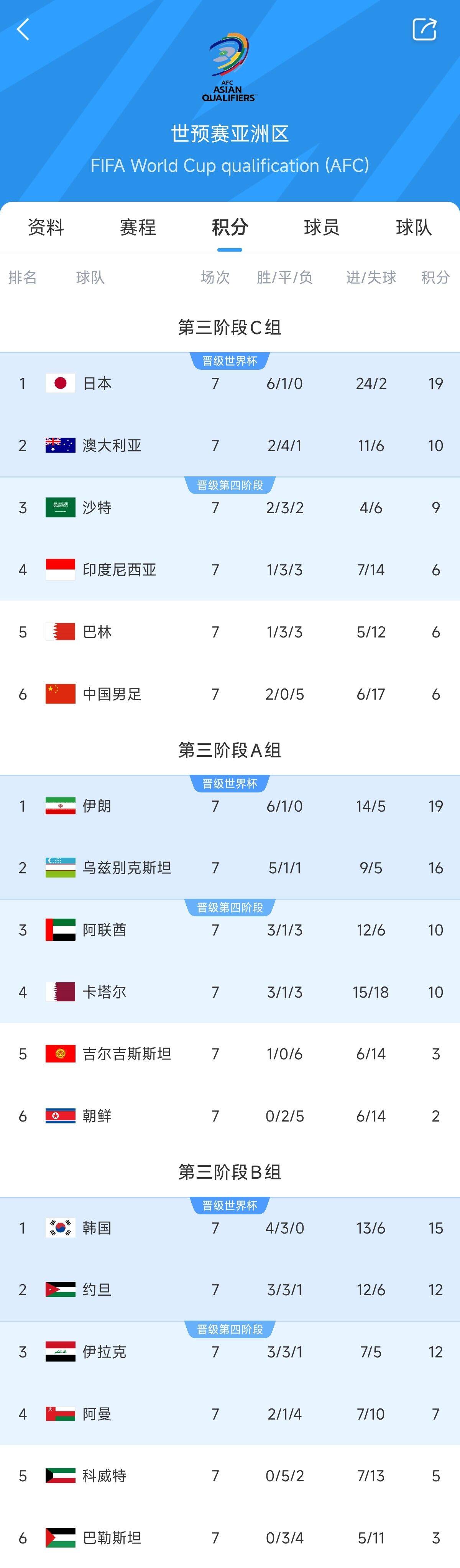  兩大巨無霸！日本&伊朗均6勝1平，前者已直通后者領(lǐng)先第三9分