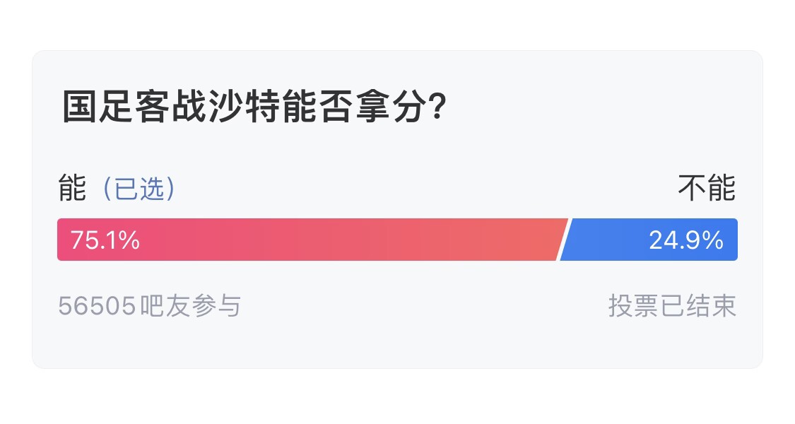  吧友們失望了！56505人參與，75.1%吧友認為國足能拿分