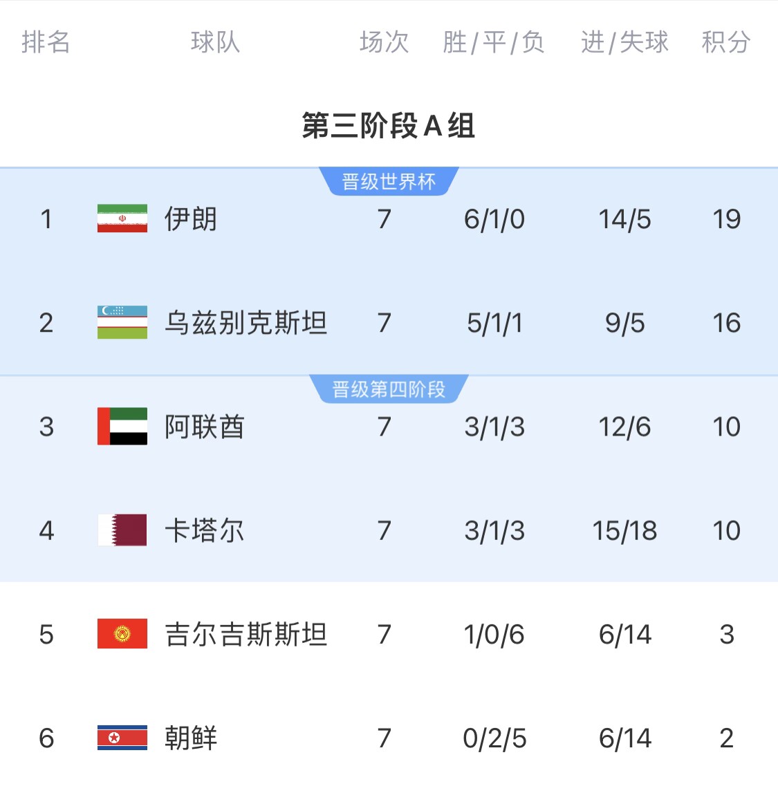  16分小組第二！烏茲別克斯坦有望首進(jìn)世界杯，胡桑諾夫身價(jià)3500萬