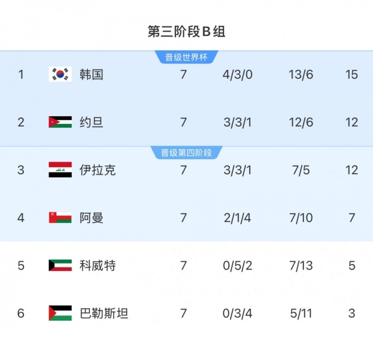  擴(kuò)軍的福利！B組2/3名約旦&伊拉克合計(jì)只進(jìn)過1次世界杯，直通2選1
