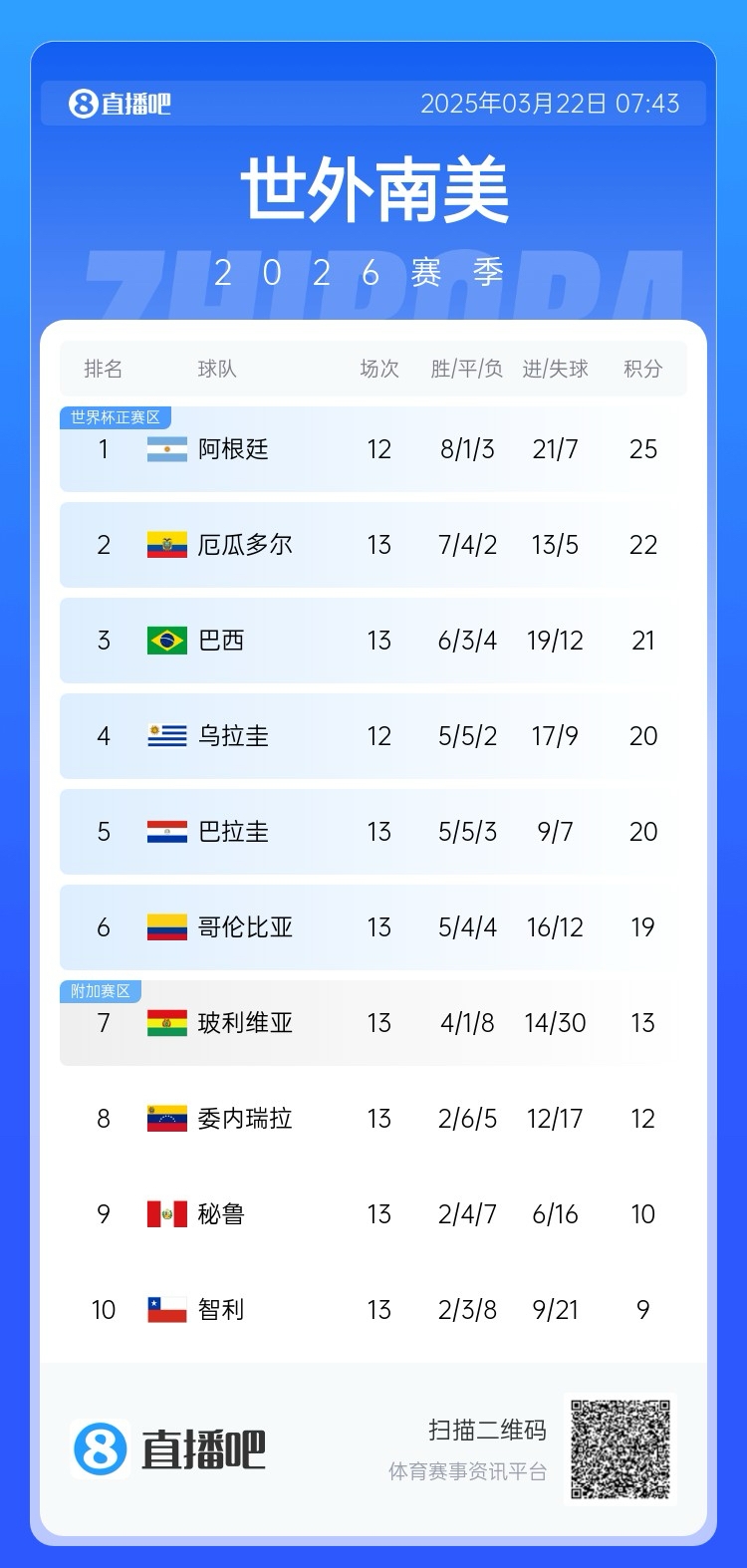  強(qiáng)！厄瓜多爾開局被扣3分，目前3連勝6場不敗，超巴西暫排第二