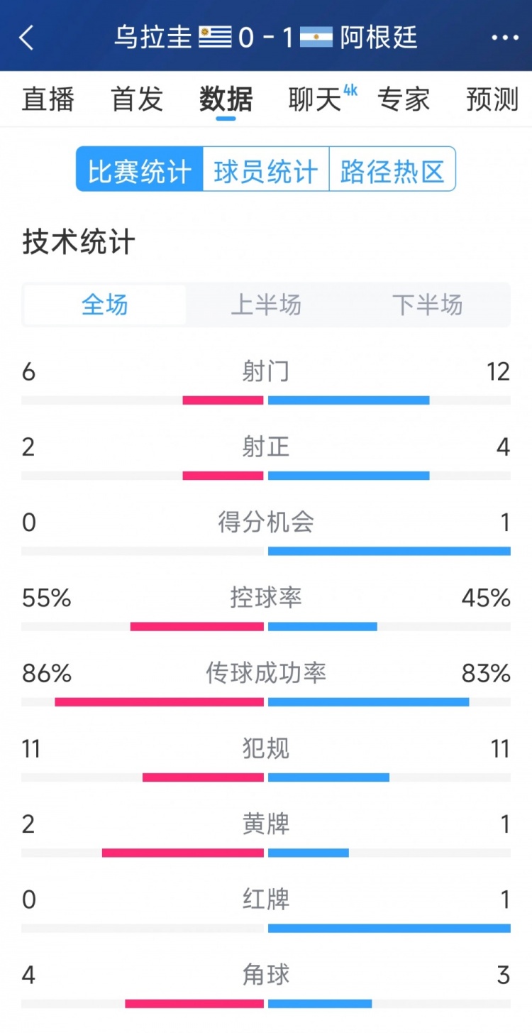  阿根廷1-0烏拉圭全場(chǎng)數(shù)據(jù)：射門12-6，射正4-2，得分機(jī)會(huì)1-0