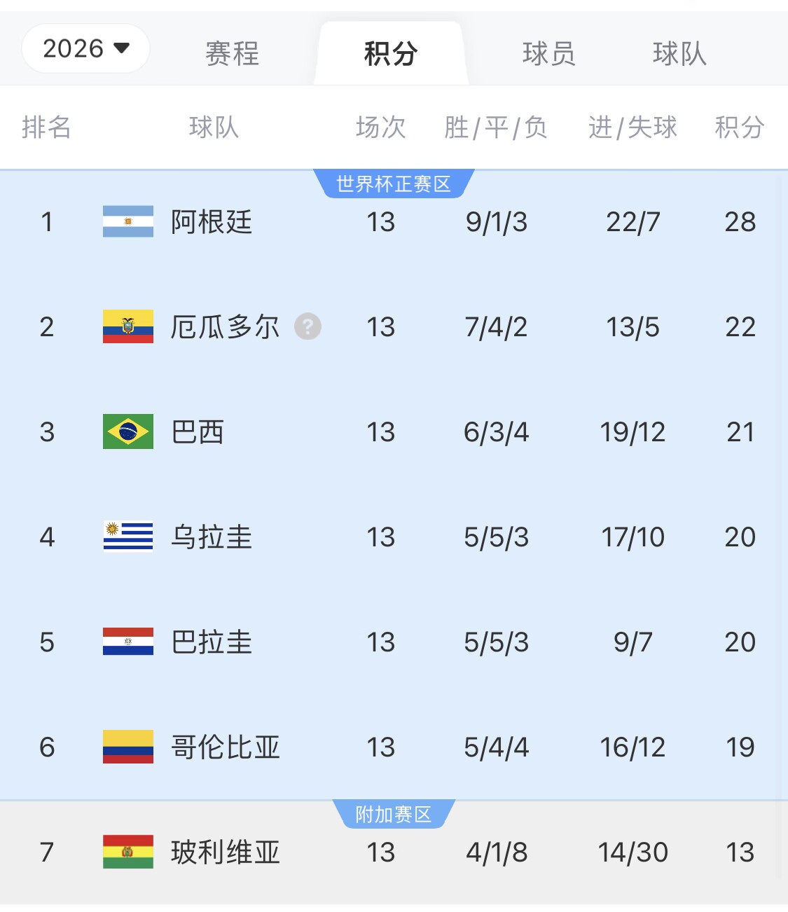  即將出線！阿根廷戰(zhàn)巴西，不敗直通美加墨世界杯，輸了也有機(jī)會