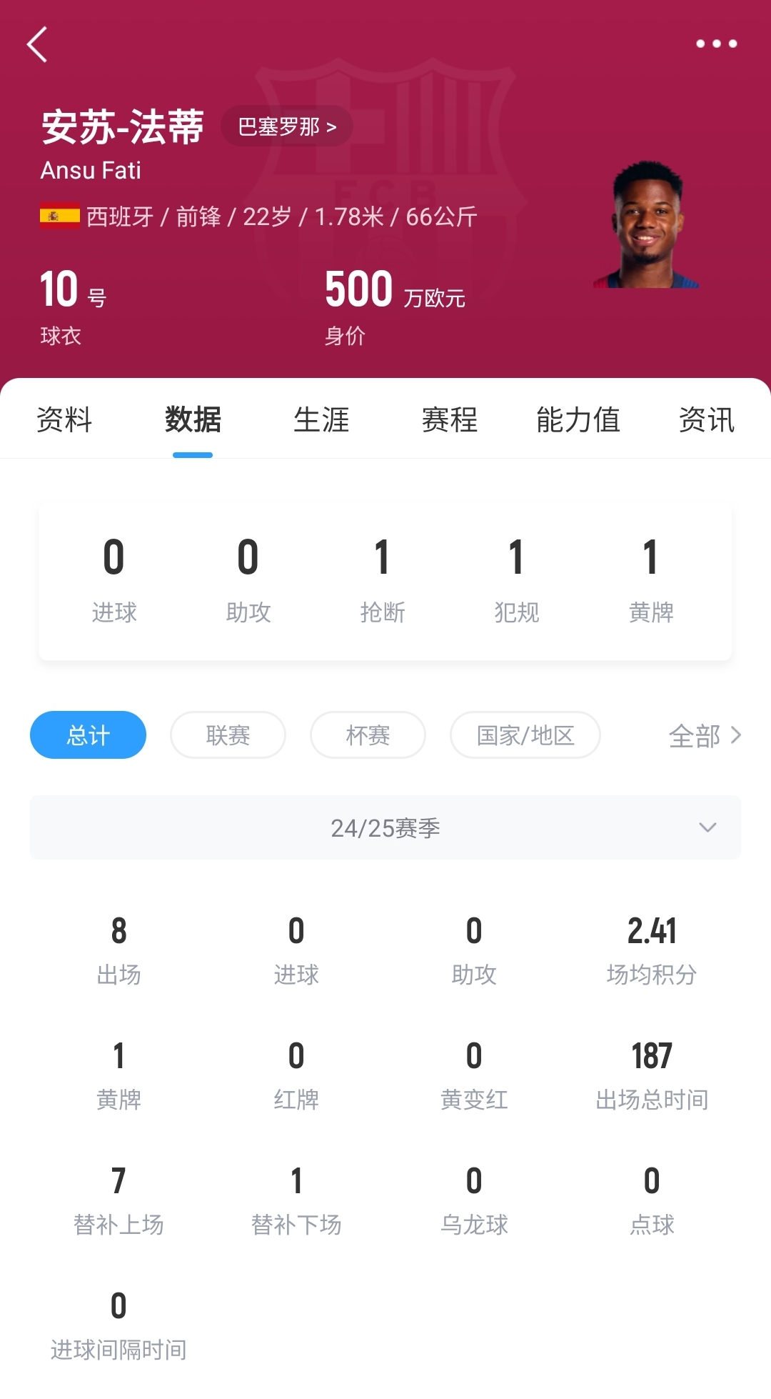  22歲身價(jià)剩500萬(wàn)！法蒂重傷后巴薩高薪續(xù)約6年，現(xiàn)合同剩3150萬(wàn)歐