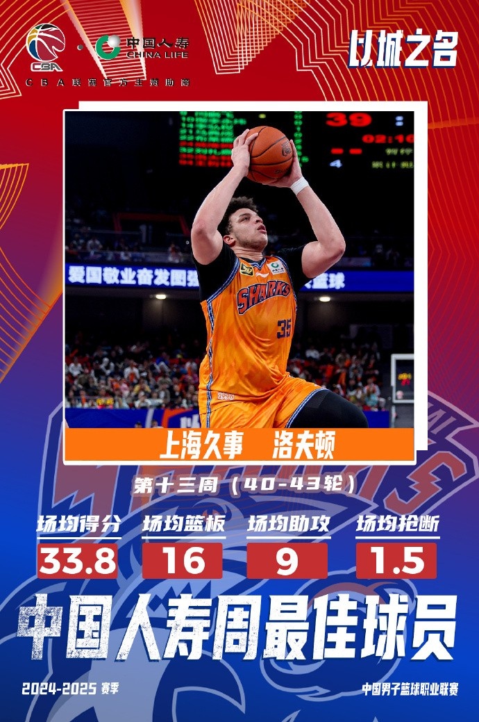  場均33.8分16板9助！洛夫頓當(dāng)選常規(guī)賽第十三周最佳外援