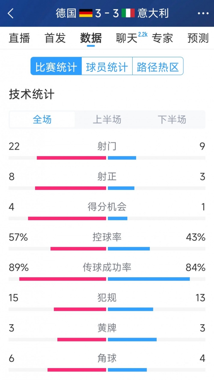  進(jìn)球大戰(zhàn)！德國3-3意大利全場數(shù)據(jù)：射門22-9，射正8-3