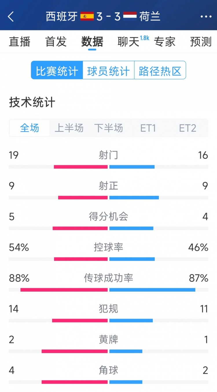  勢均力敵，西班牙3-3荷蘭120分鐘數(shù)據(jù)：射門19-16，射正9-9