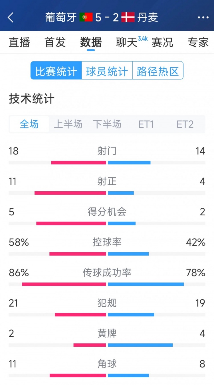  葡萄牙5-2丹麥120分鐘數(shù)據(jù)：射門18-14，射正11-4
