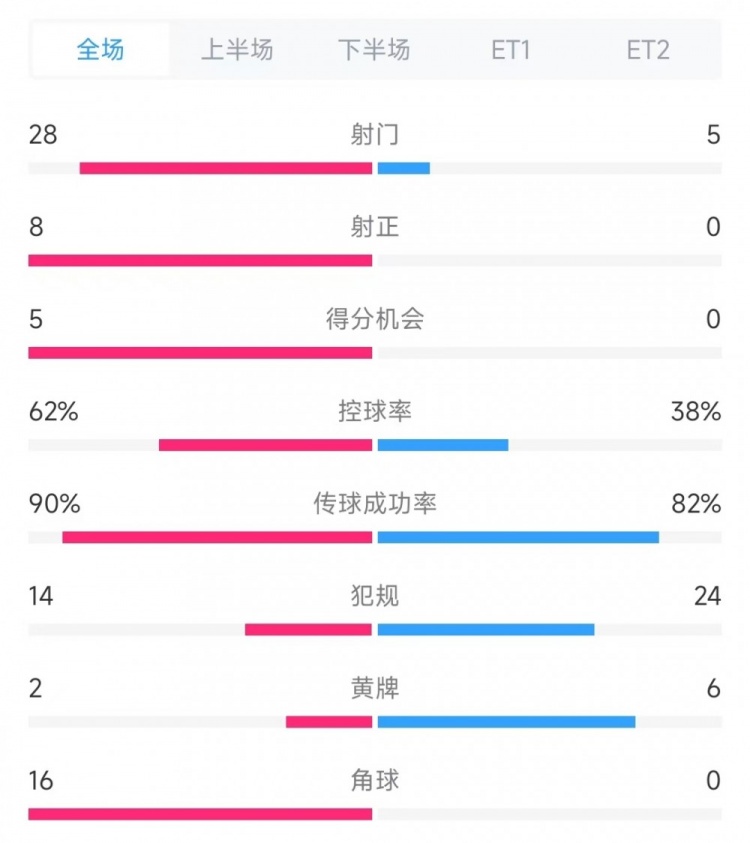  法國vs克羅地亞數(shù)據(jù)：射門28比5、射正8比0、角球16比0