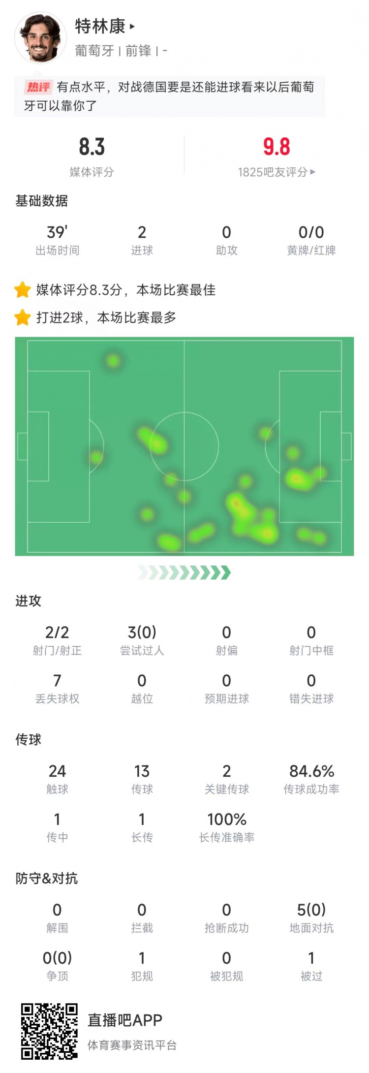  特林康本場數(shù)據(jù)：39分鐘2次射門打進(jìn)2球，獲評8.3分全場最高