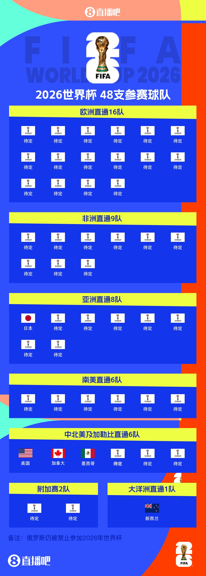  FIFA排名只高國(guó)足1位！新西蘭直通2026世界杯，東道主外第二隊(duì)