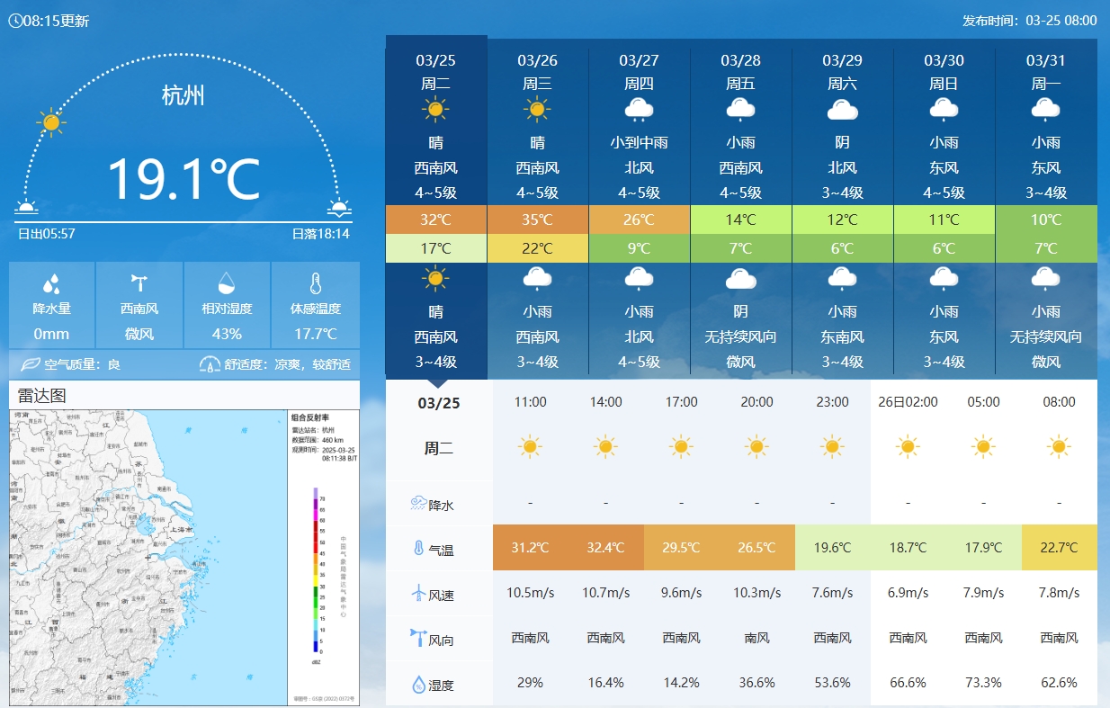  坐鎮(zhèn)杭州戰(zhàn)澳洲！杭州今日氣溫17-32℃，國(guó)足比賽時(shí)26.5℃左右
